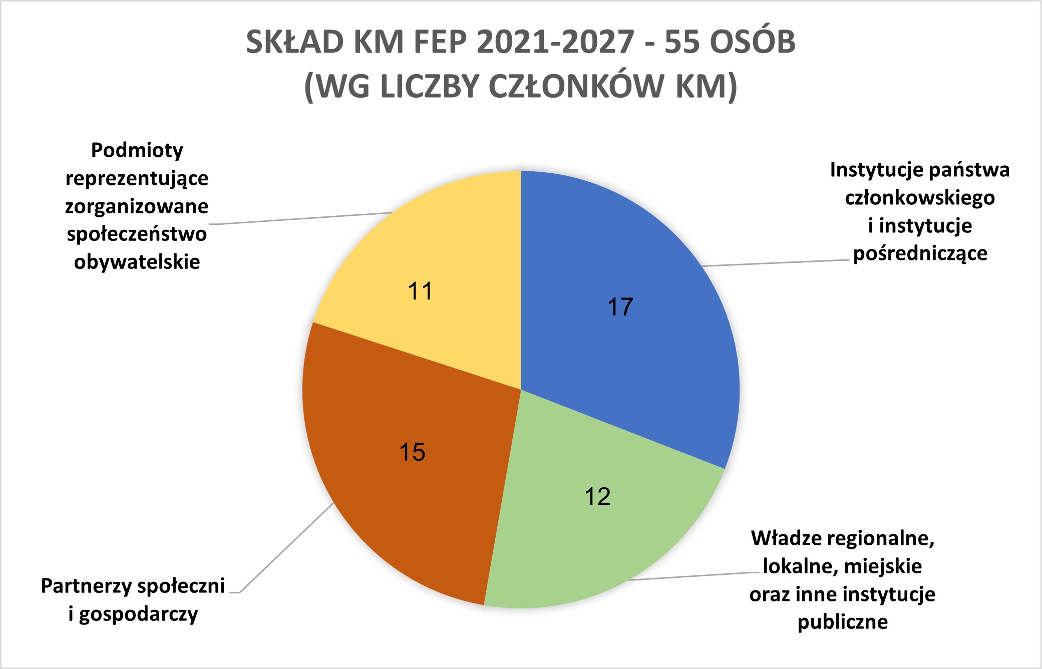 Grafika przedstawiająca skład KM FEP 2021-2027 w podziale na instytucje państwa członkowskiego i instytucje pośredniczące oraz poszczególne kategorie partnerów