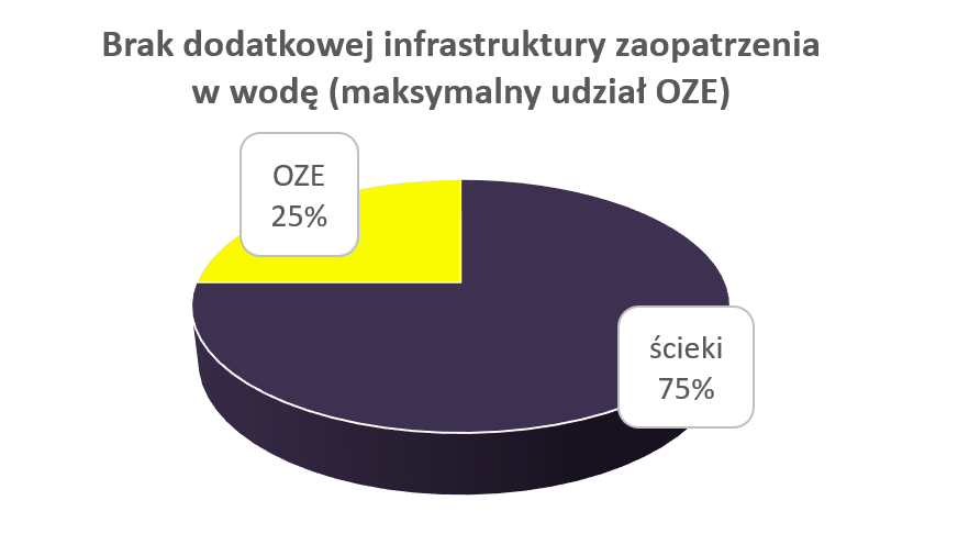 Brak dodatkowej infrastruktury zaopatrzenia w wodę (maksymalny udział OZE). Rozkład wygląda następująco: 25% OZE, ścieki 75%