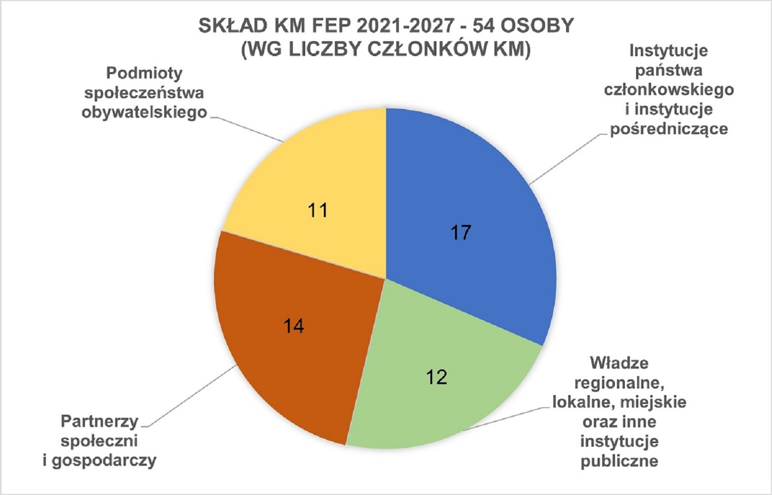 Skład KM FEP 2021-2027 w podziale na instytucje państwa członkowskiego i instytucje pośredniczące oraz poszczególne kategorie partnerów